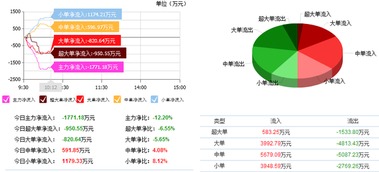 紫光股份主力資金減倉(cāng)警示 散戶應(yīng)理性看待硬件開(kāi)發(fā)與銷(xiāo)售業(yè)務(wù)